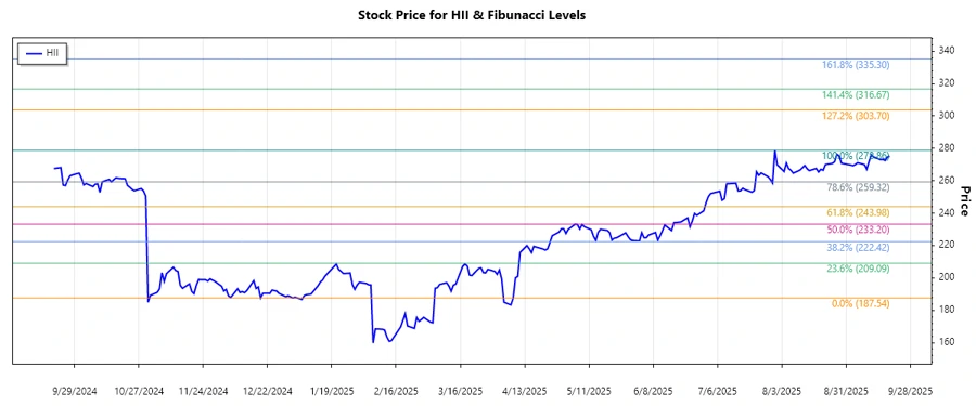 Stock Chart for Huntington Ingalls Industries