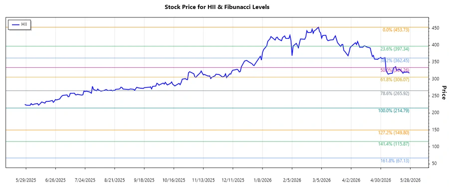 HII Stock Chart