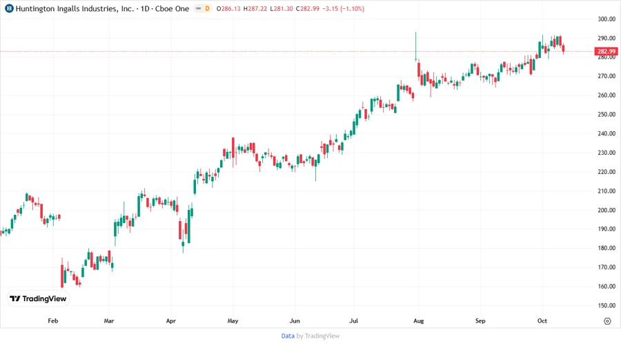 Stock Chart for Huntington Ingalls Industries, Inc.