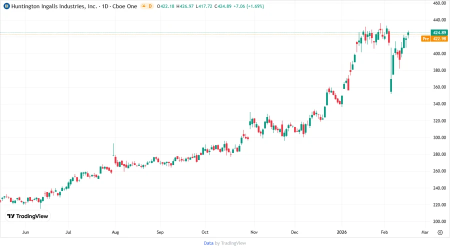 Huntington Ingalls Industries Stock Chart
