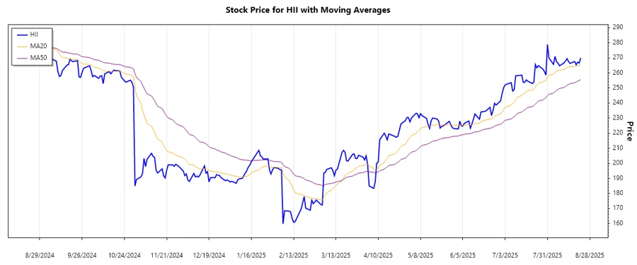 Stock trend chart for HII
