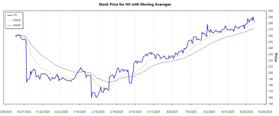 Huntington Ingalls Industries, Inc. Stock Chart