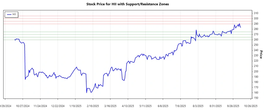 Support and Resistance Zones for HII