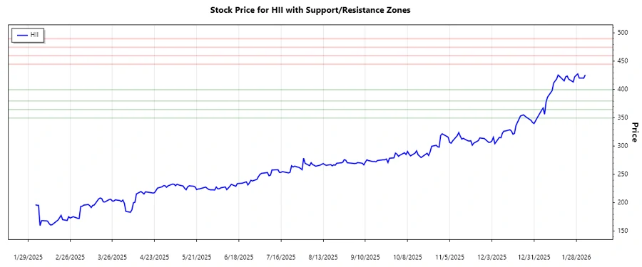 Stock Chart showing support and resistance zones