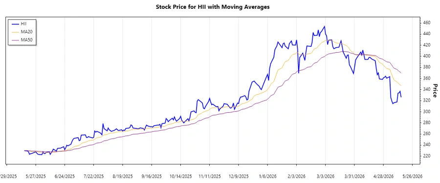 Trend Analysis Chart