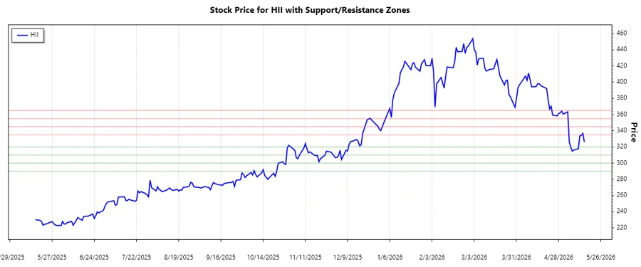 Support and Resistance Analysis Chart