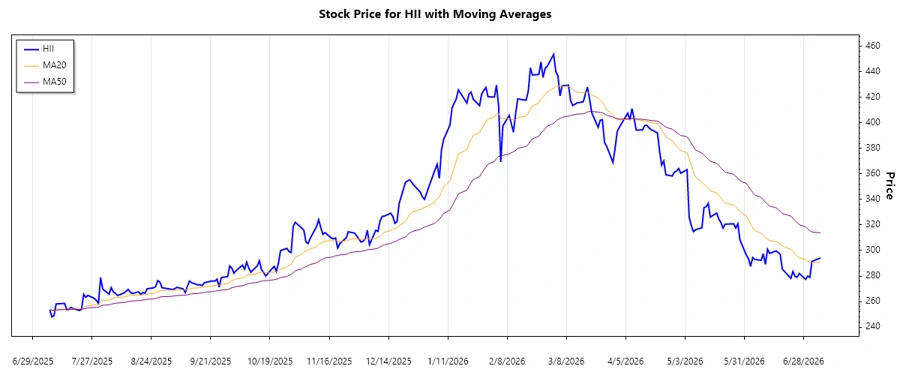 HII Stock Trend Chart