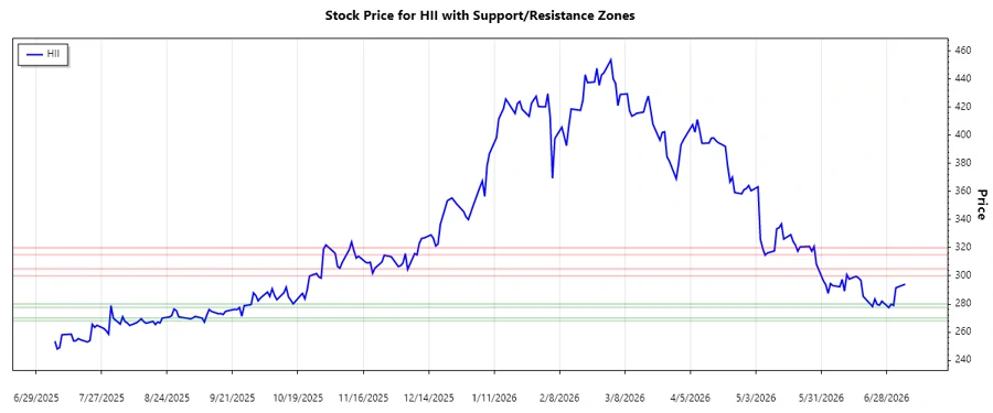 HII Support and Resistance Chart