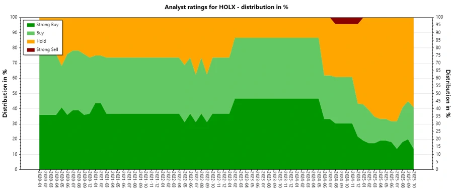 Analyst Ratings History