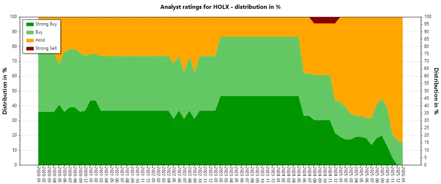 Analyst ratings over time