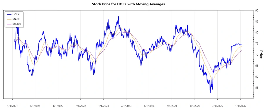 Hologic, Inc. stock chart