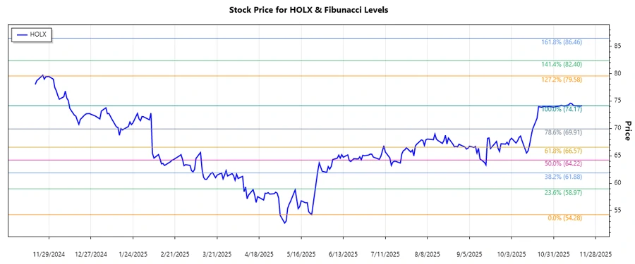 Hologic, Inc. Stock Chart