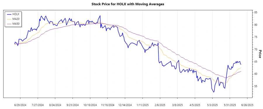 Hologic, Inc. Stock Trend Chart