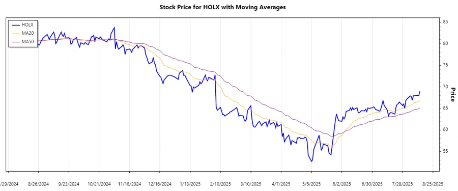 Hologic, Inc. Stock Trend Chart