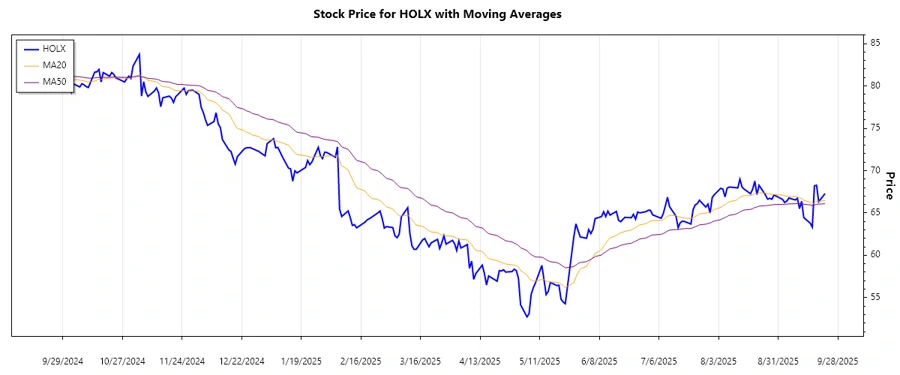 Hologic Inc. Stock Chart