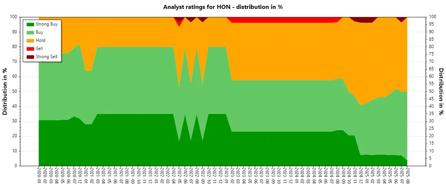 Analyst Ratings History
