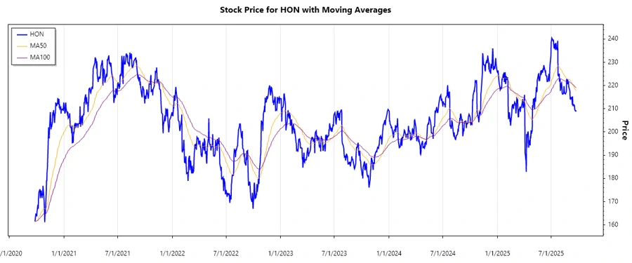 Honeywell Stock Chart