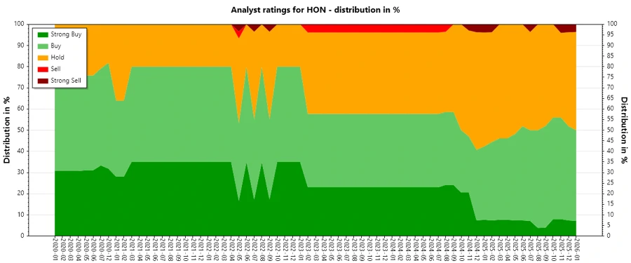 Historical analyst ratings for HON