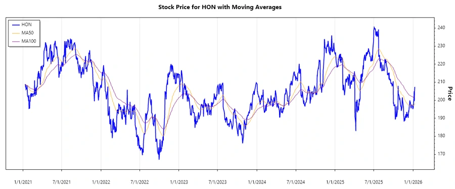 HON stock price chart
