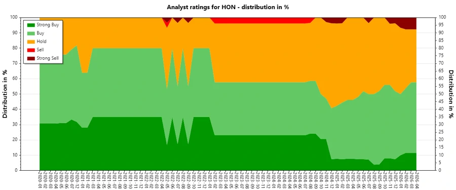 Analyst Ratings History for Honeywell International