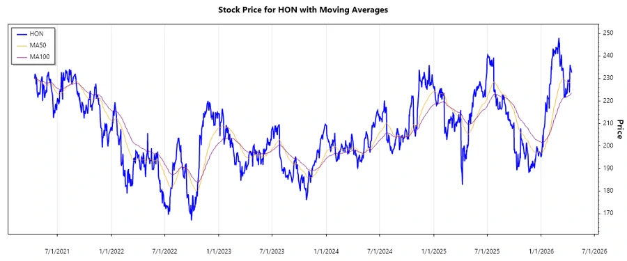 Stock Chart for Honeywell International