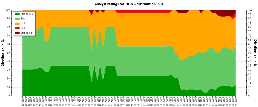 Historical analyst ratings for Honeywell
