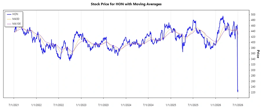 Honeywell stock performance chart