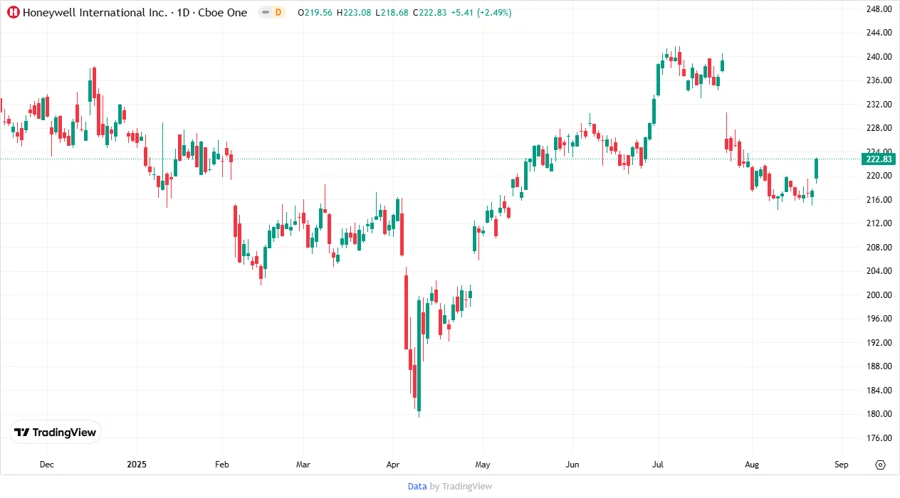 Honeywell Stock Price Chart