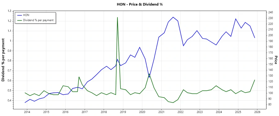 Recent Dividend History Chart