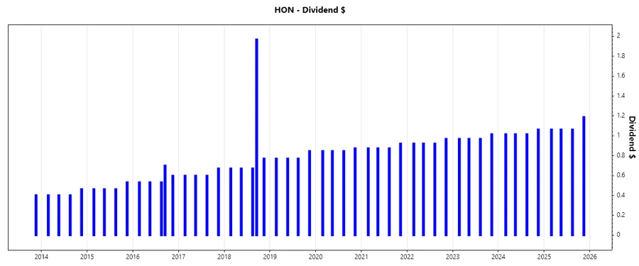 Dividend Growth Chart