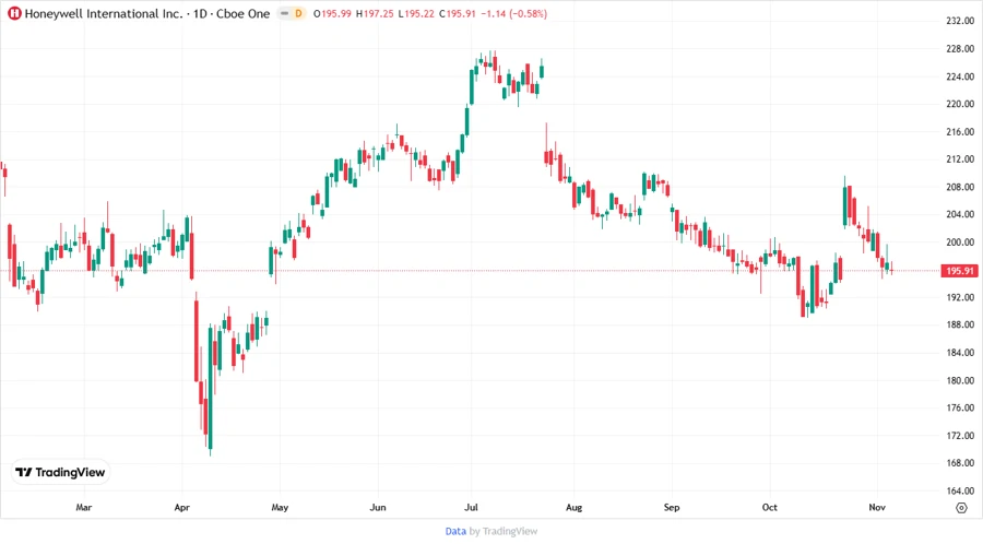 Price Development Chart
