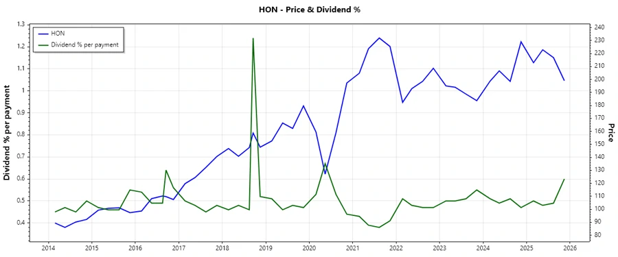 Dividend Payment Chart