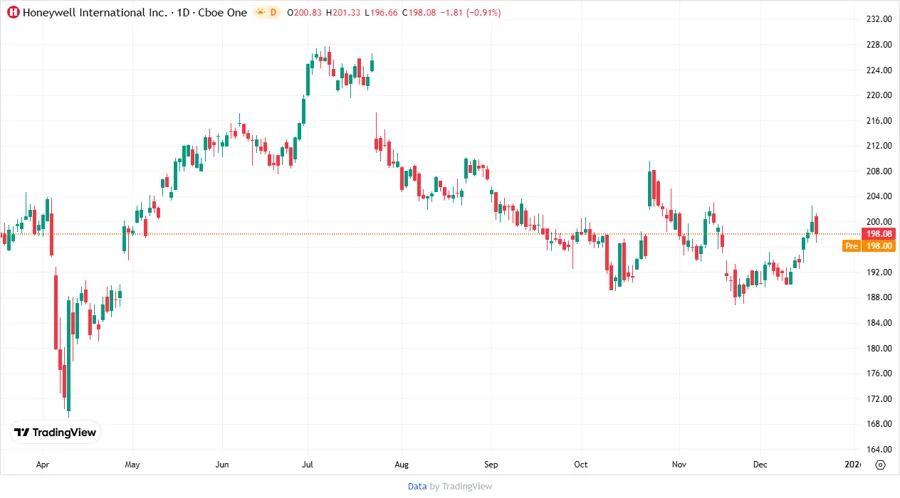 Price Development Chart