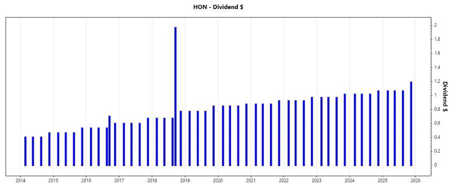 Dividend Growth Chart