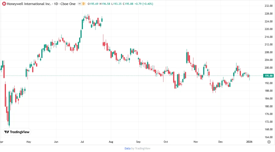 Price Development Chart