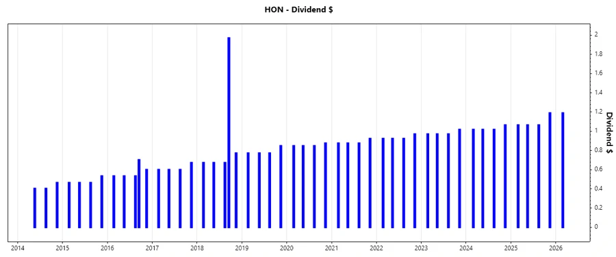 Honeywell Dividend Growth Chart