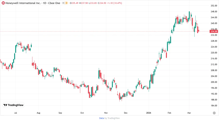 Honeywell Price Development Chart