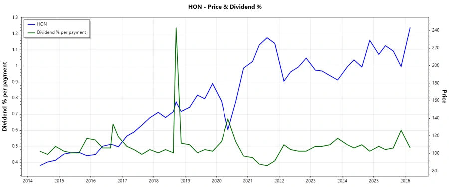 Honeywell Dividend History Chart