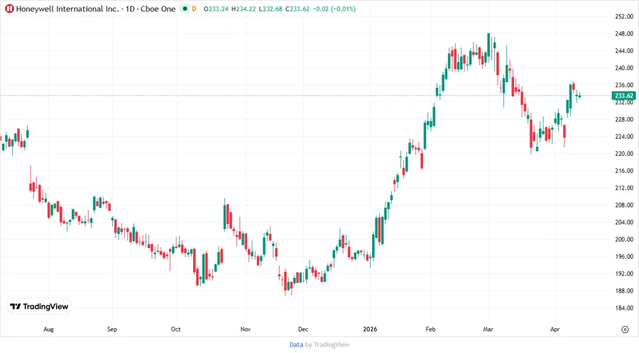 Honeywell Price Development Chart