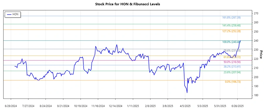 Stock Chart of Honeywell International Inc.