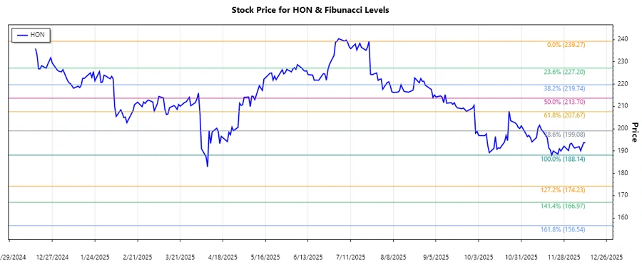 Honeywell Stock Chart