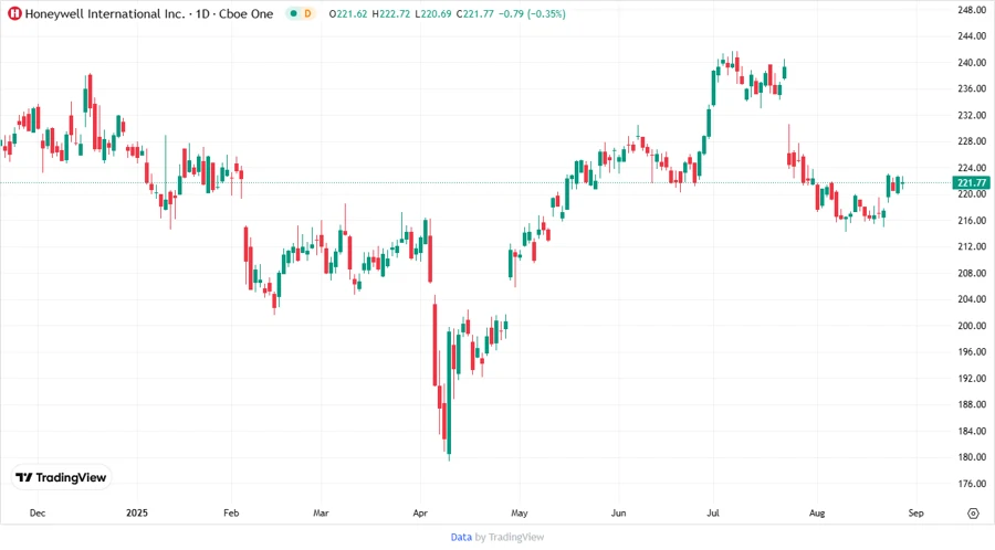 Honeywell Stock Chart
