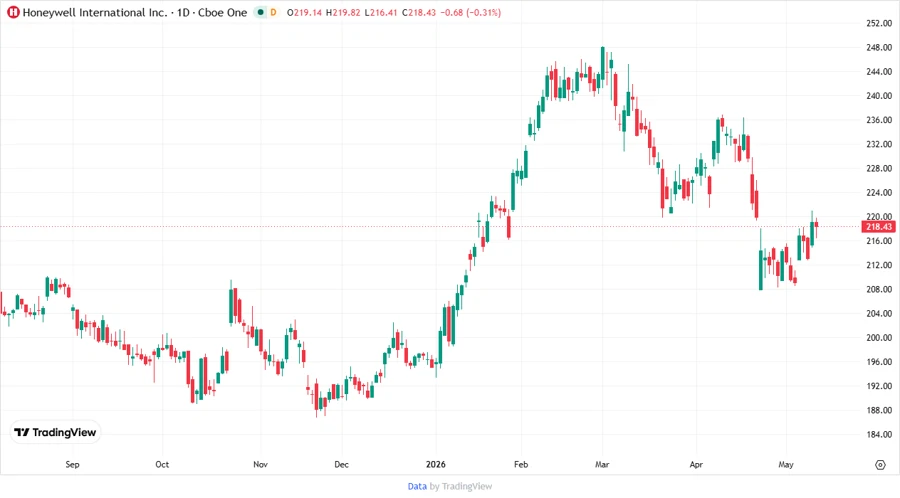 Honeywell Stock Chart