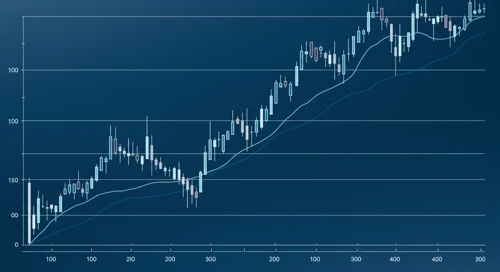HON: Trend with Support and Resistance Levels - Honeywell International Inc