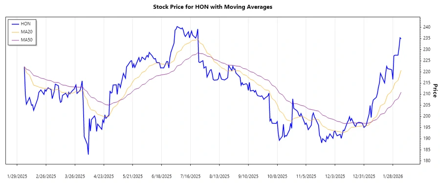 Trend Analysis Chart showing the EMA20 and EMA50