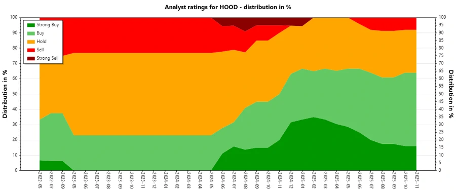 Analyst ratings history over time