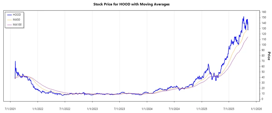 Recent stockchart of HOOD