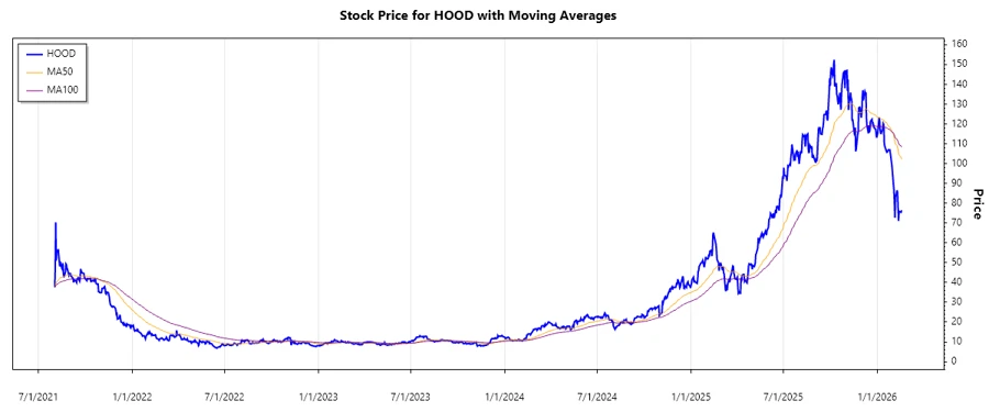 HOOD Stock Chart