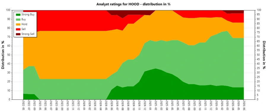 Analyst Ratings History of Robinhood Markets Inc.