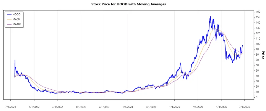 Stock Chart of Robinhood Markets Inc.